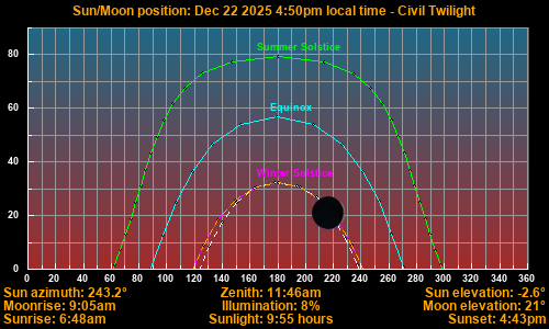 Sun/Moon sky position graph