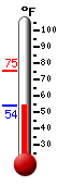 Currently: 55.8, Max: 75.2, Min: 55.8