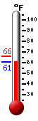 Currently: 62.2, Max: 65.9, Min: 62.2