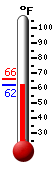 Currently: 63.4, Max: 65.9, Min: 63.1
